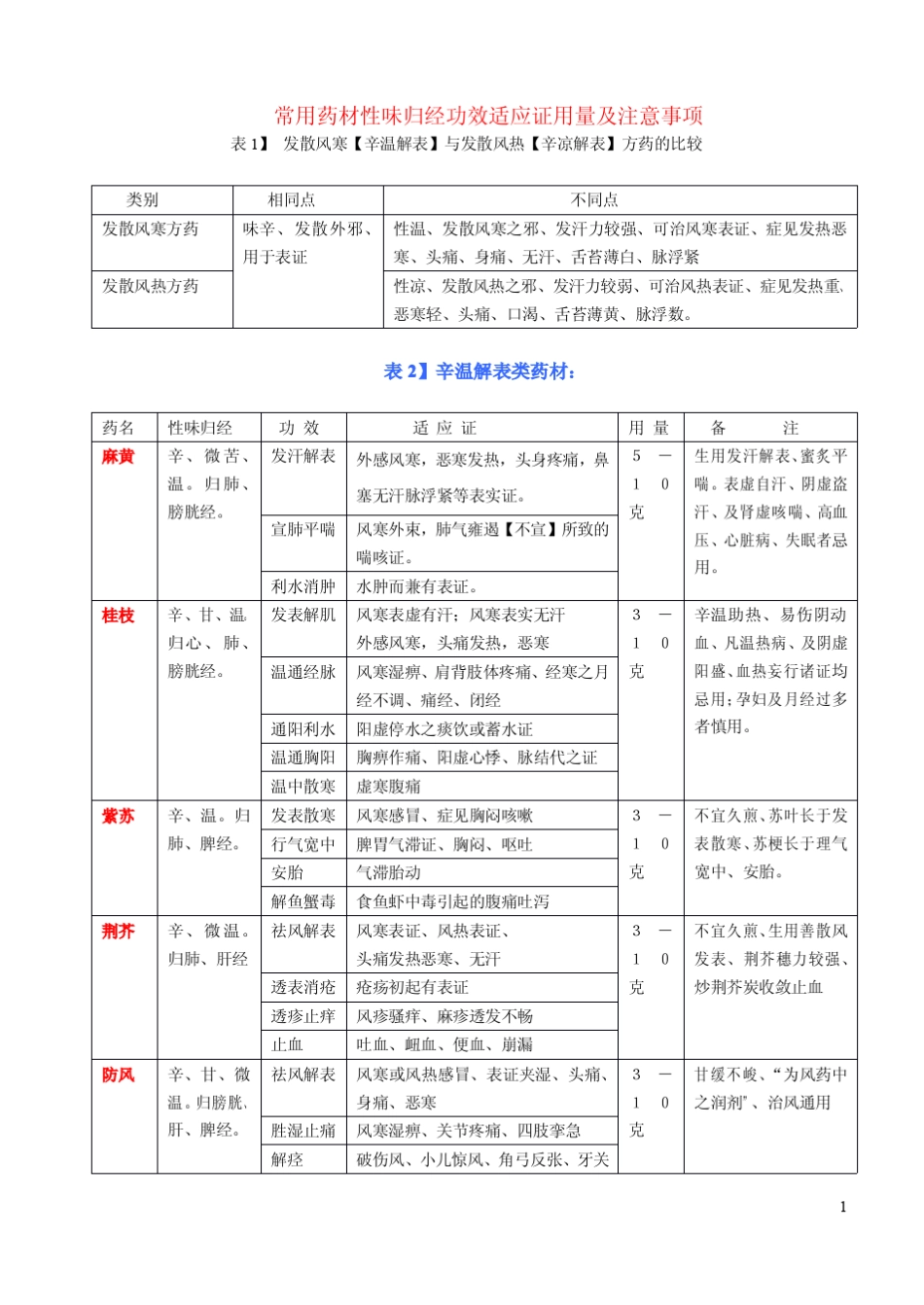 中药性味归经功效适应证及注意事项_第1页