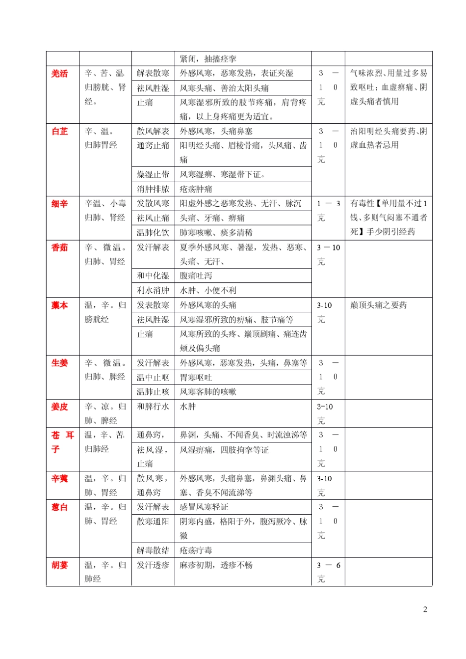 中药性味归经功效适应证及注意事项_第2页