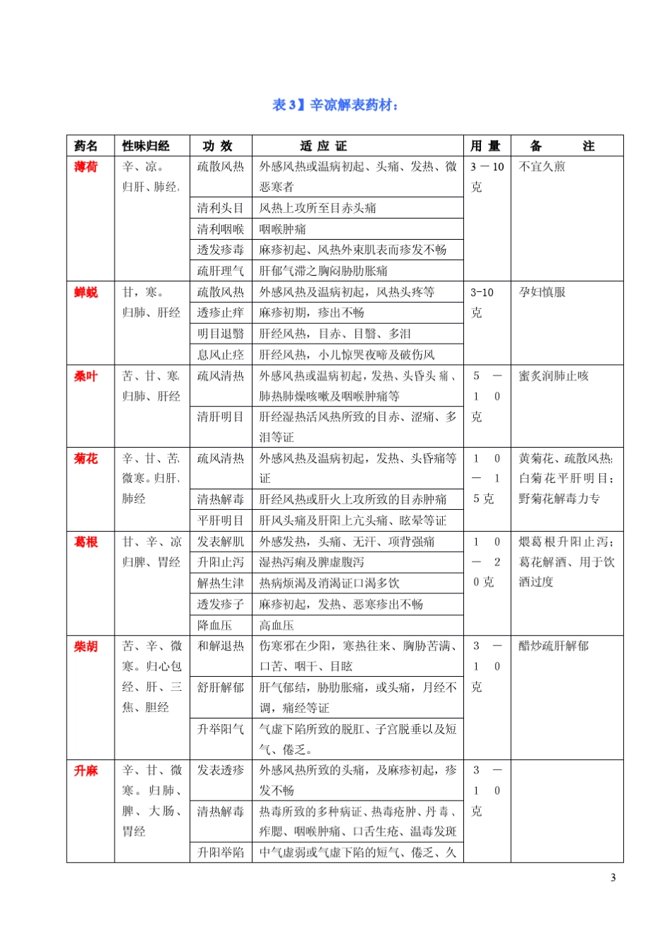 中药性味归经功效适应证及注意事项_第3页