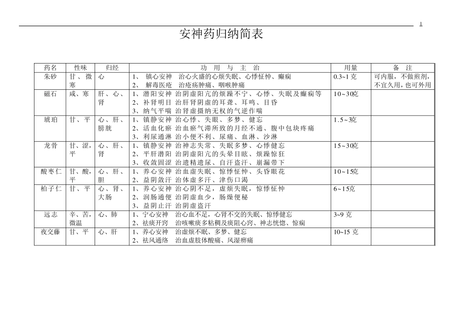 中药药性归类总汇_第1页