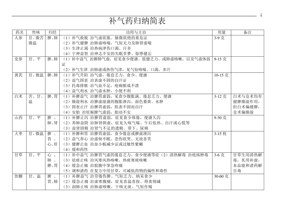 中药药性归类总汇_第2页