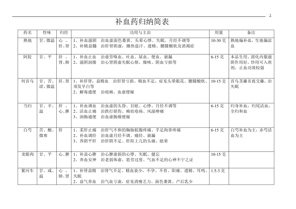 中药药性归类总汇_第3页