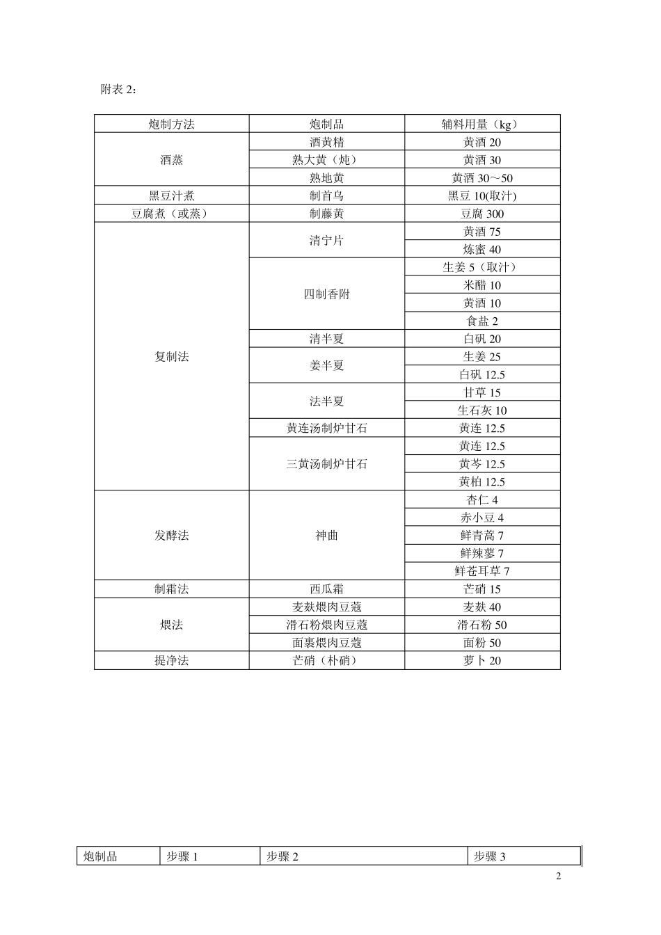 中药重要中药的炮制方法与辅料用量_第2页