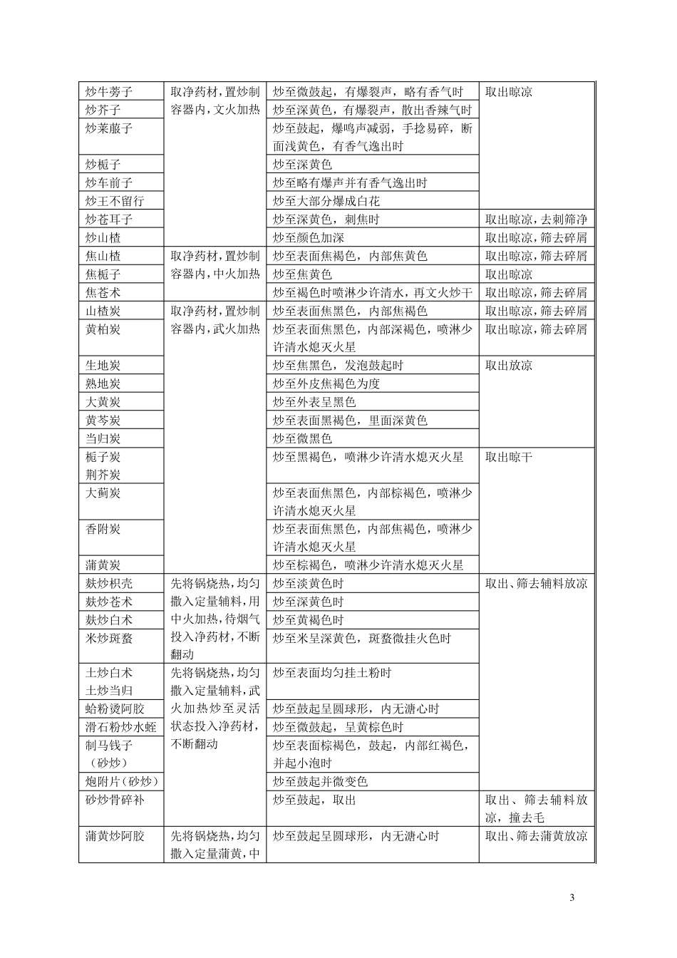 中药重要中药的炮制方法与辅料用量_第3页