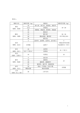 中药重要中药的炮制方法与辅料用量