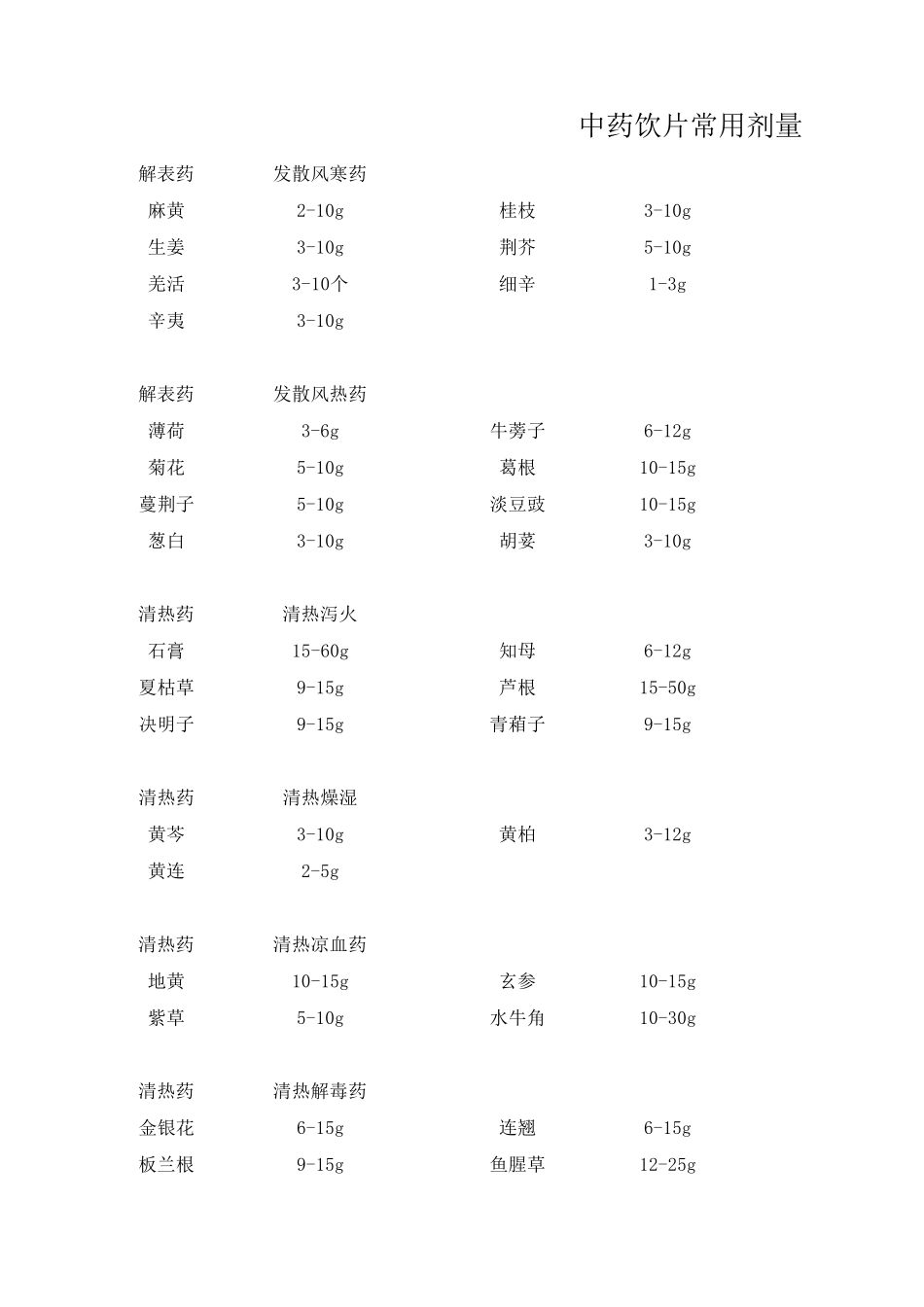 中药饮片常用剂量_第1页