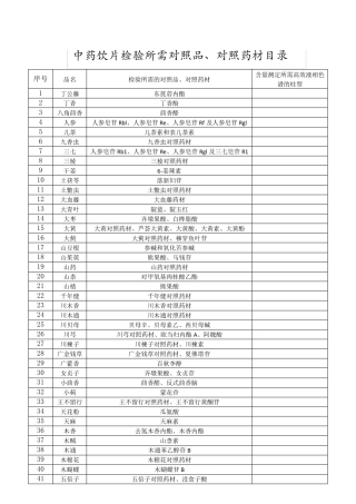 中药饮片检验所需对照品、对照药材目录