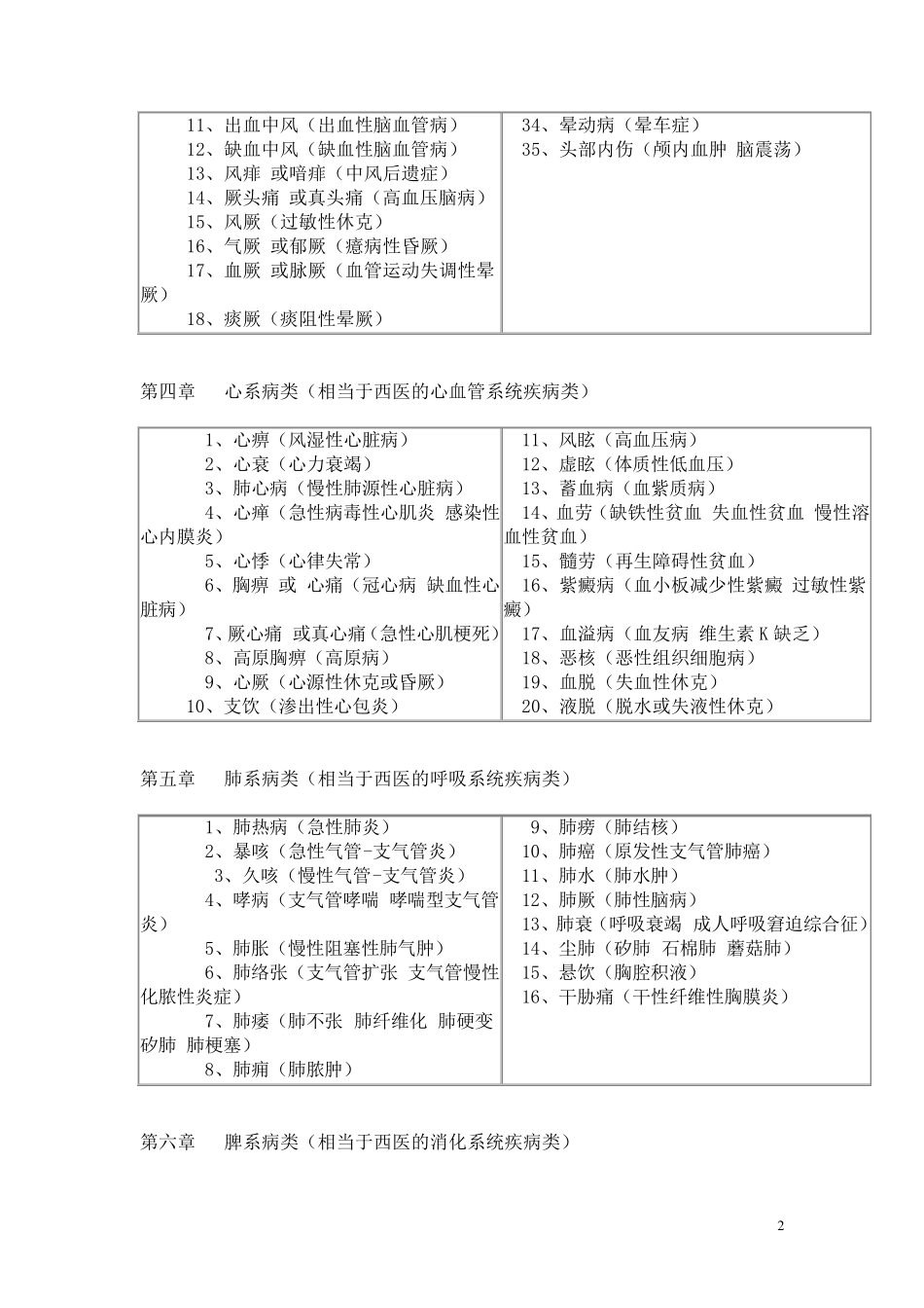 中西医病名对照_第2页