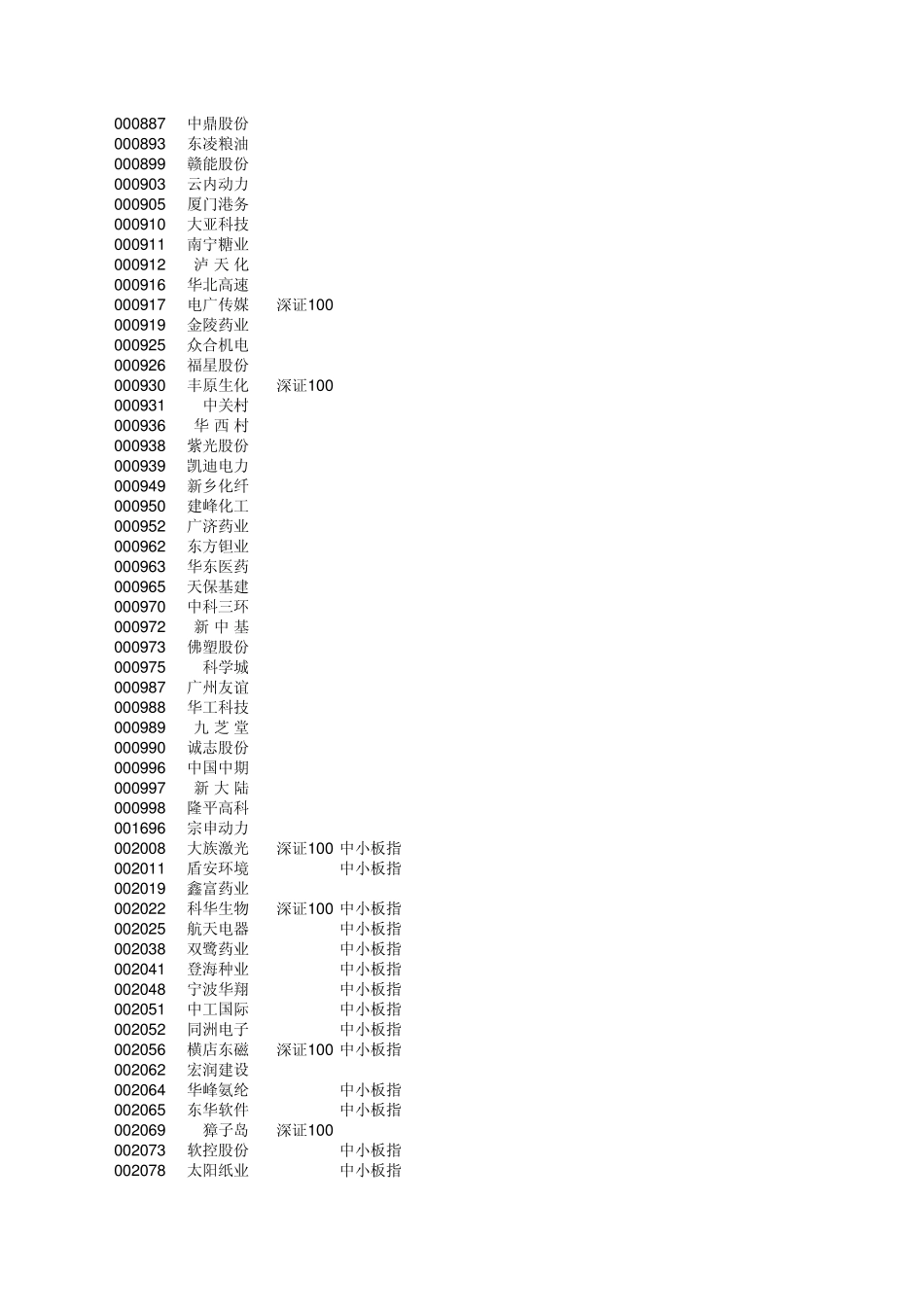 中证500与深证100指数、上证中盘指数、中小板指数重合的成份股_第3页