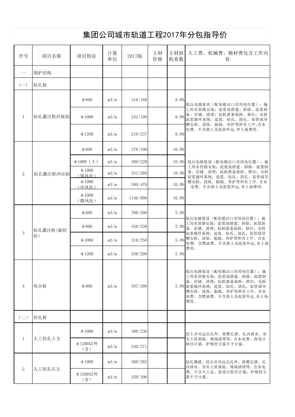 中铁11局集团公司2017年分包指导价_第1页