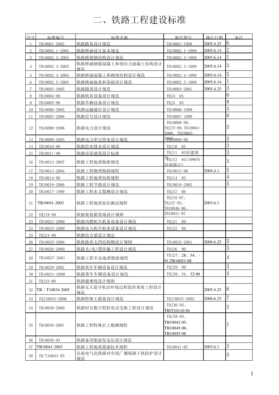 中铁十七局集团现行标准规范目录2010.08_第1页