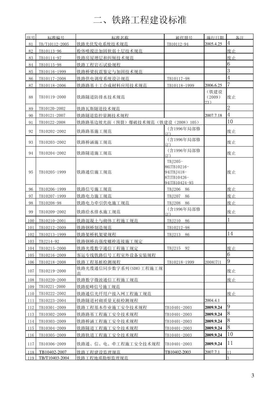 中铁十七局集团现行标准规范目录2010.08_第3页