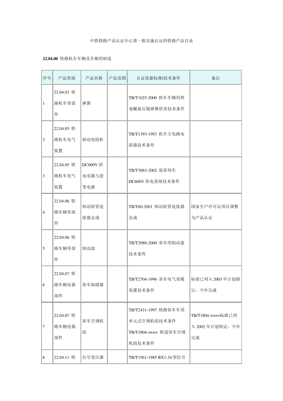 中铁铁路产品认证中心第17批实施认证的铁路产品目录_第1页