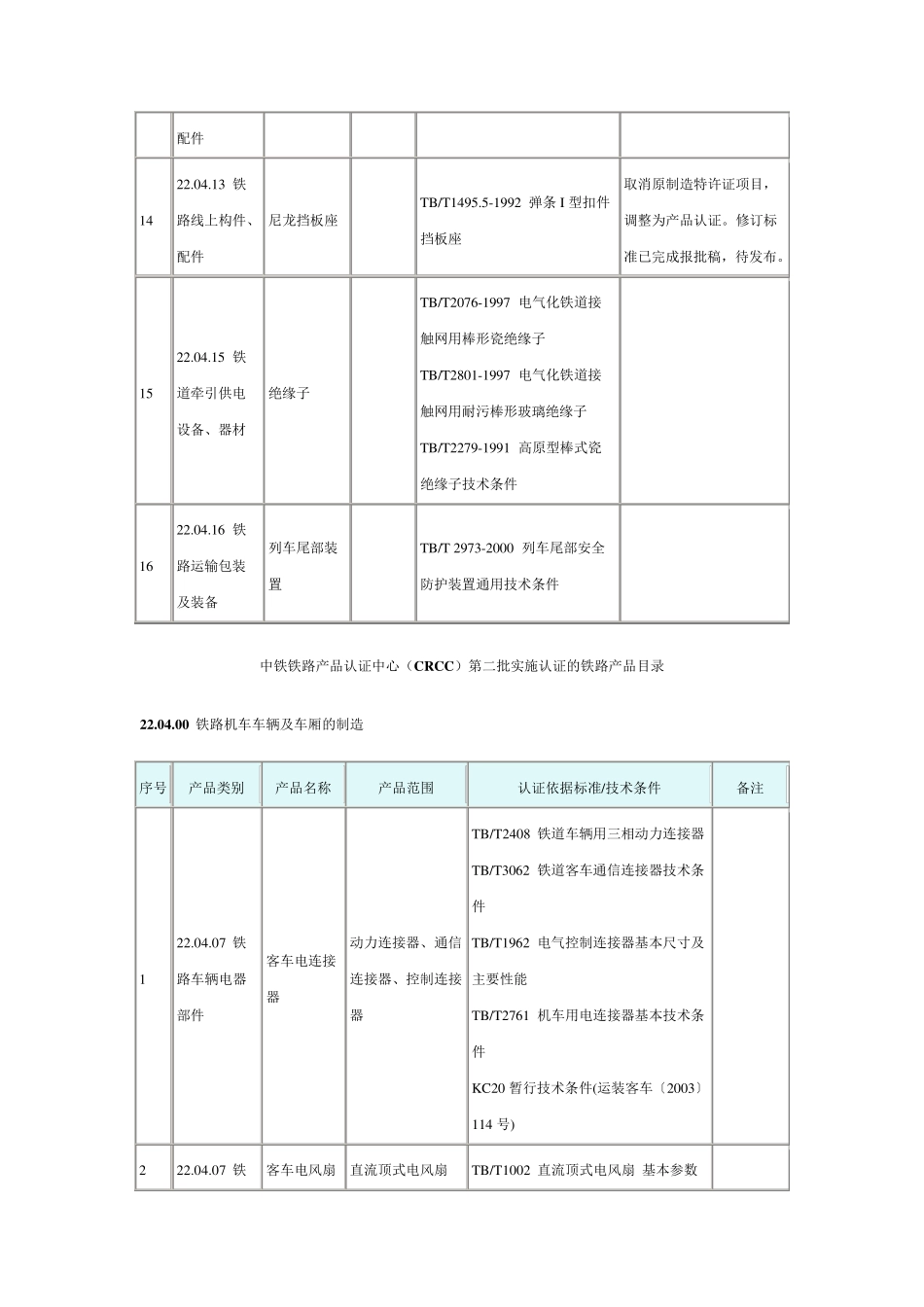 中铁铁路产品认证中心第17批实施认证的铁路产品目录_第3页