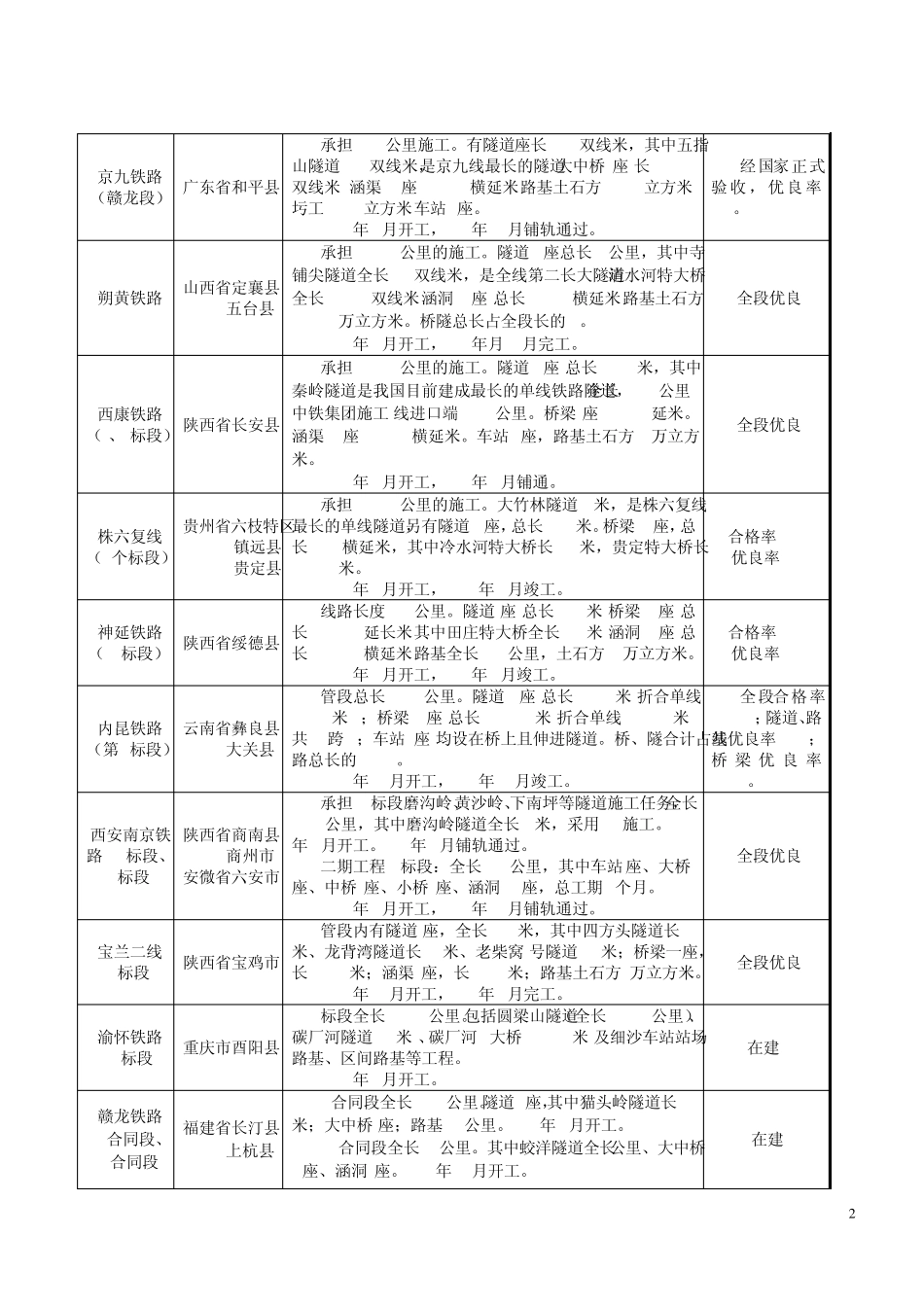 中铁隧道集团重要业绩_第2页