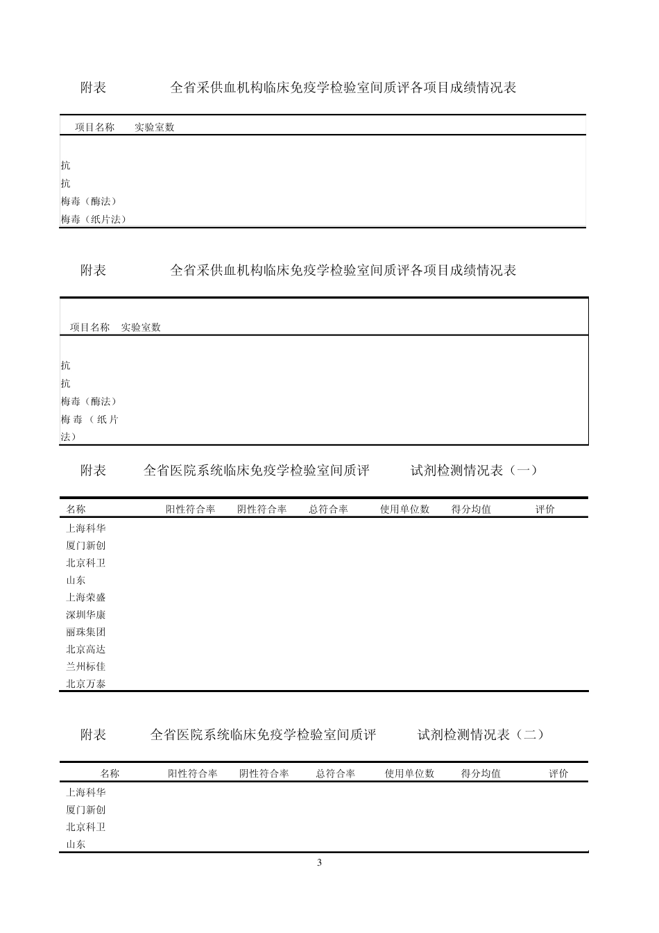 临床免疫学检验室间质评小结_第3页
