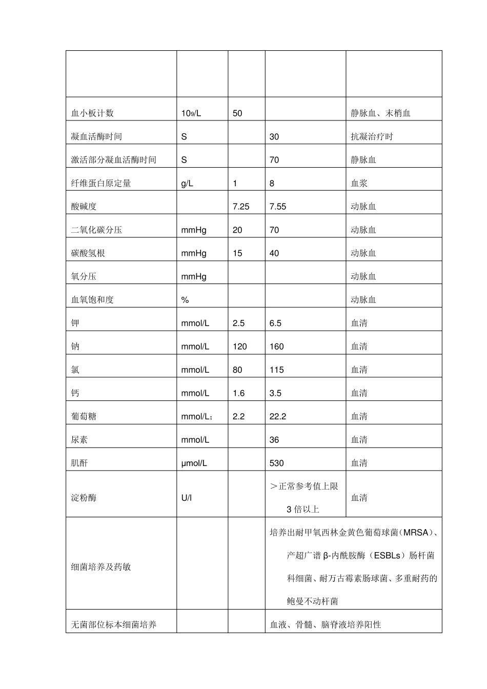 临床危急值报告制度和流程_第3页
