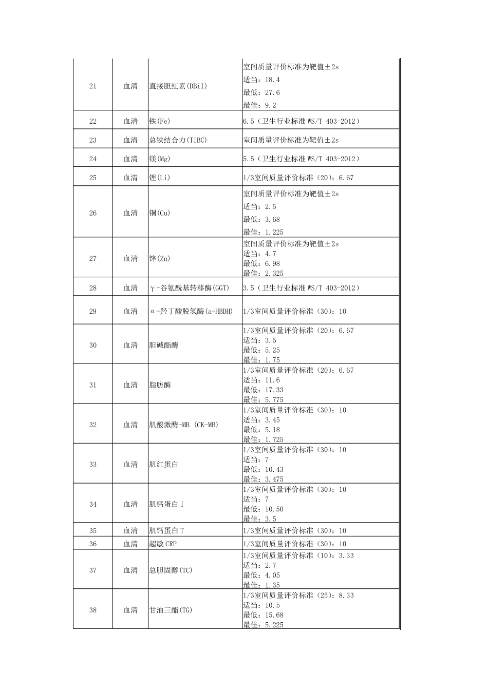 临床检验定量测定项目室内质量控制允许不精密度_第2页
