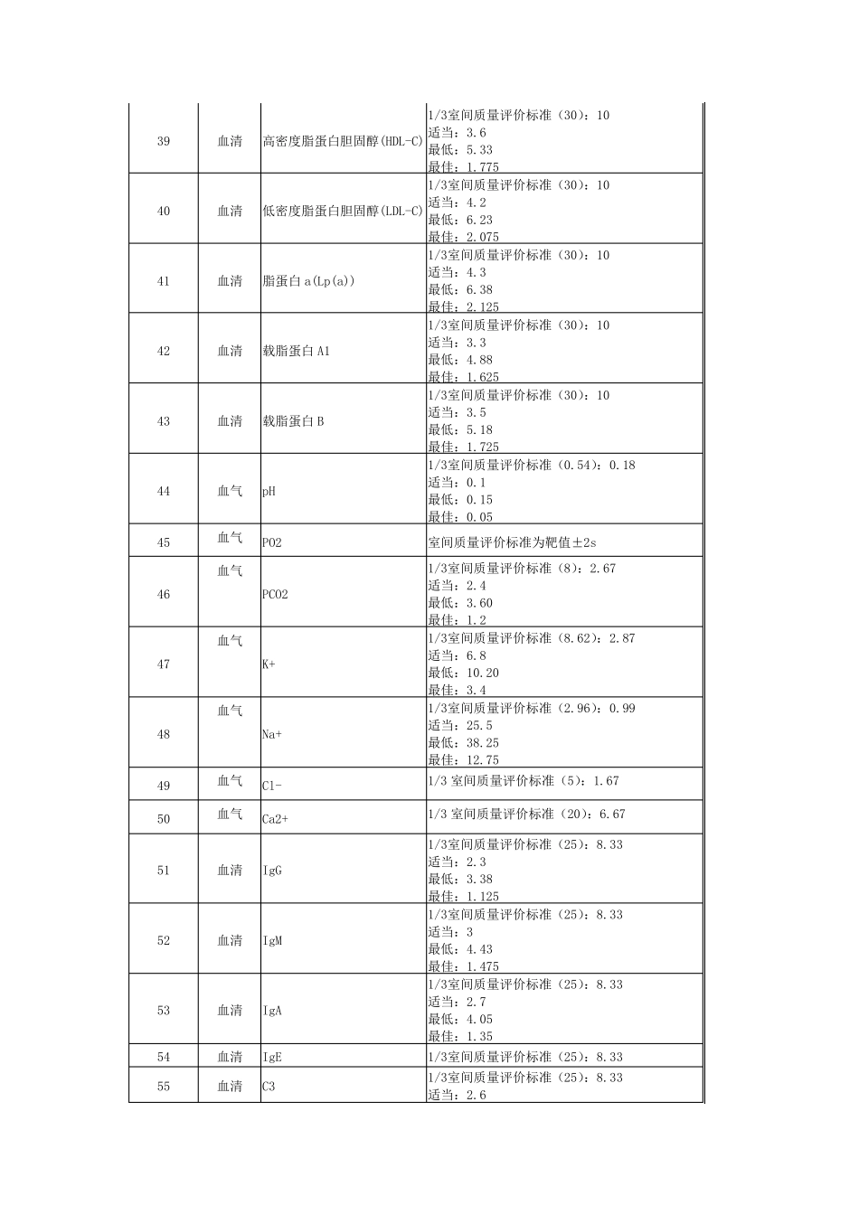 临床检验定量测定项目室内质量控制允许不精密度_第3页