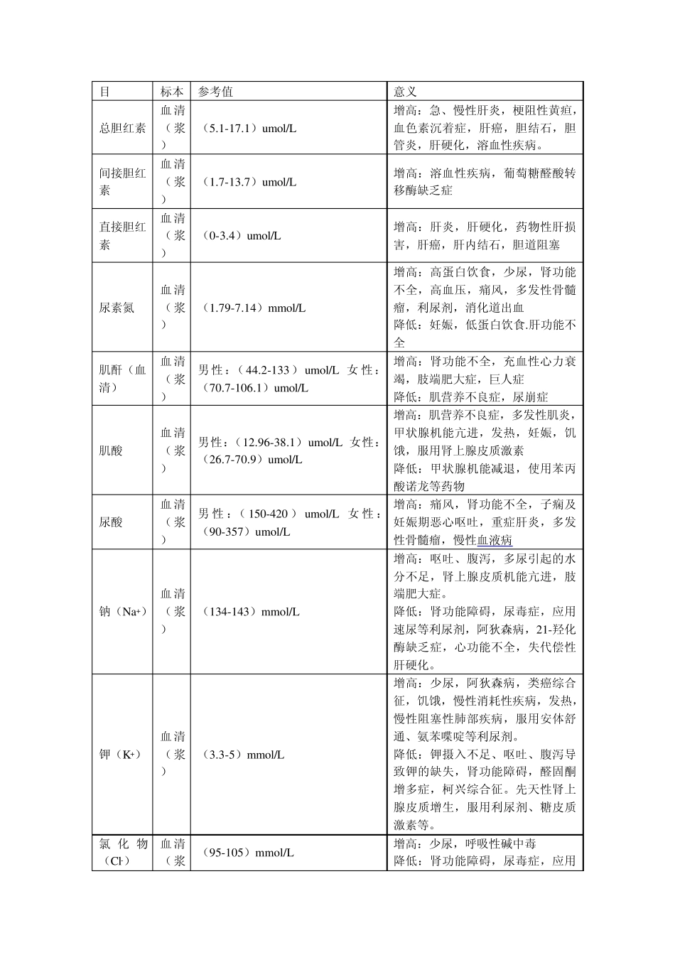 临床生化项目临床意义_第1页