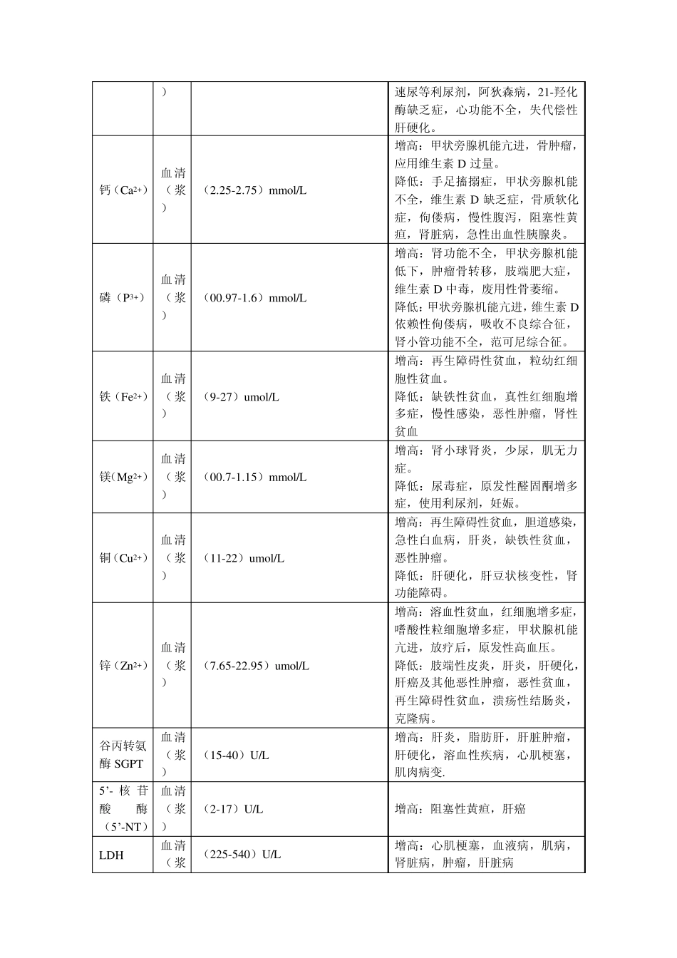 临床生化项目临床意义_第2页