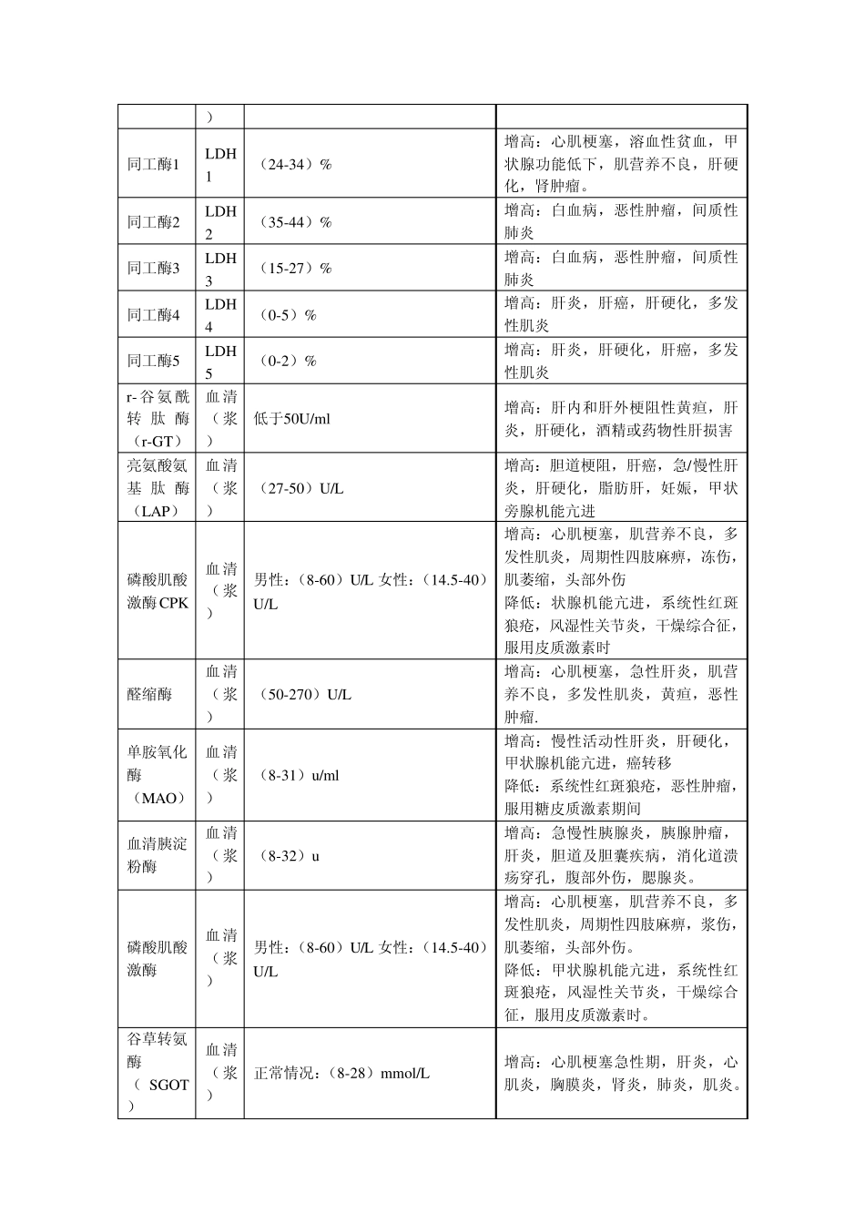 临床生化项目临床意义_第3页