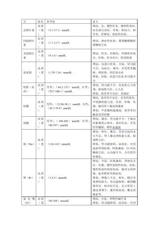 临床生化项目临床意义