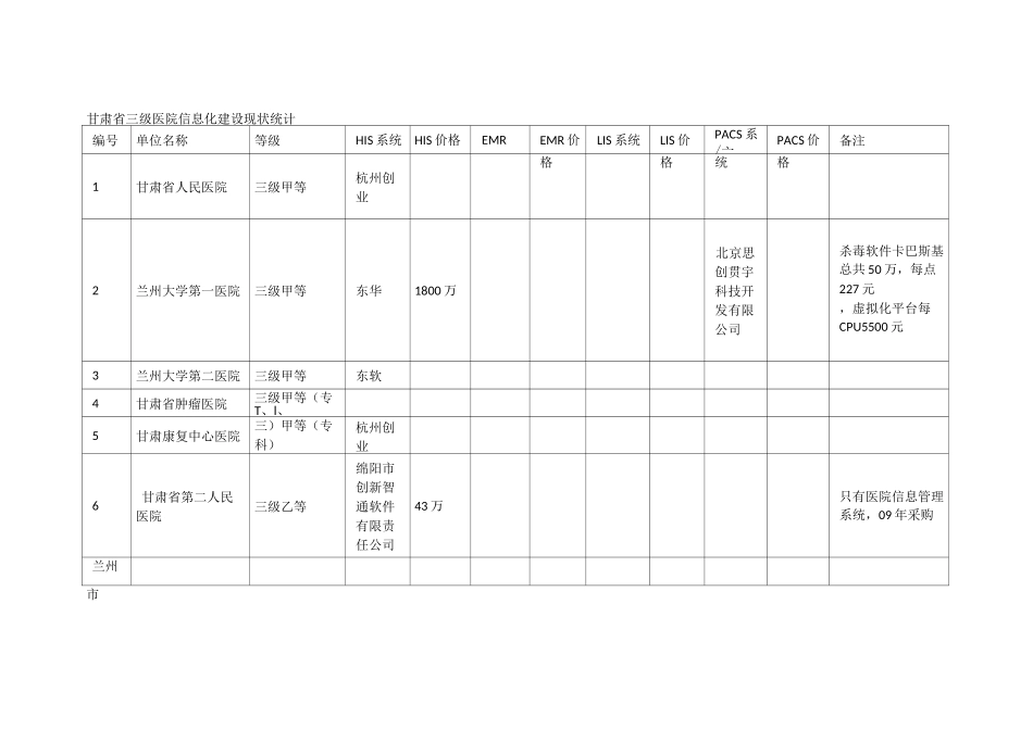 甘肃省三级医院信息化建设现状_第1页