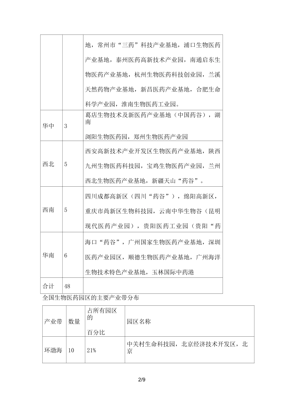 全国生物医药园区分布_第2页