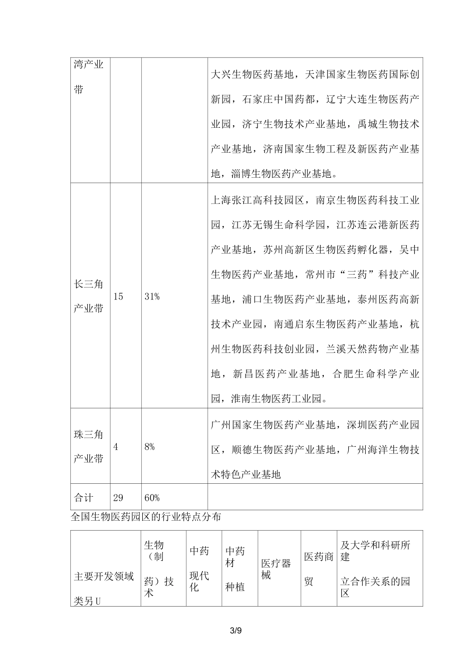 全国生物医药园区分布_第3页