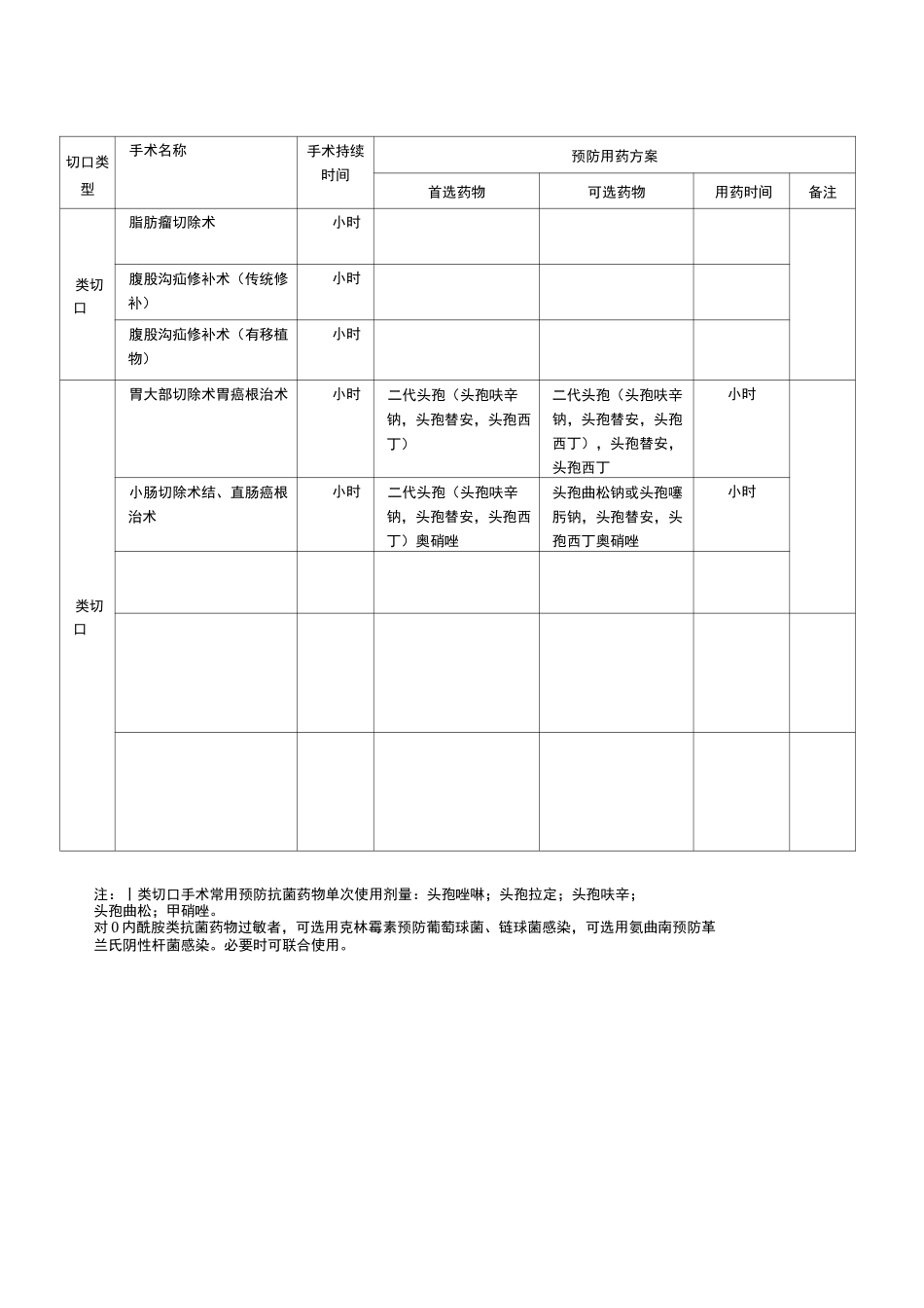 切口分类及药物选择_第2页