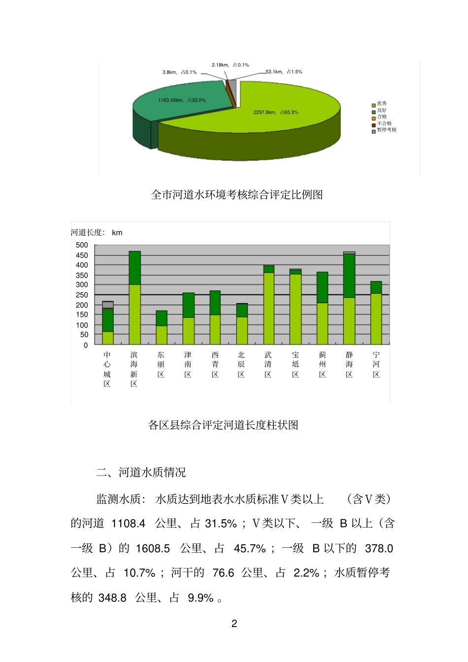 我纳入级河道水生态环境考核的河道共254条段3651_第2页