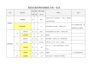 我院抗菌药物妊娠哺乳分级一览表1