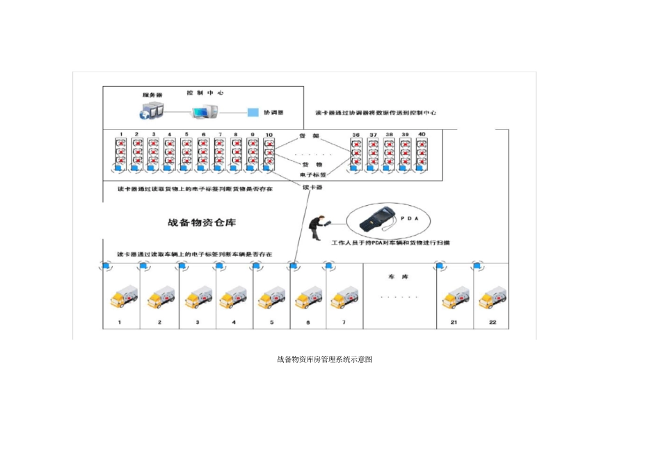 战备物资智能仓库管理解决方案_第2页