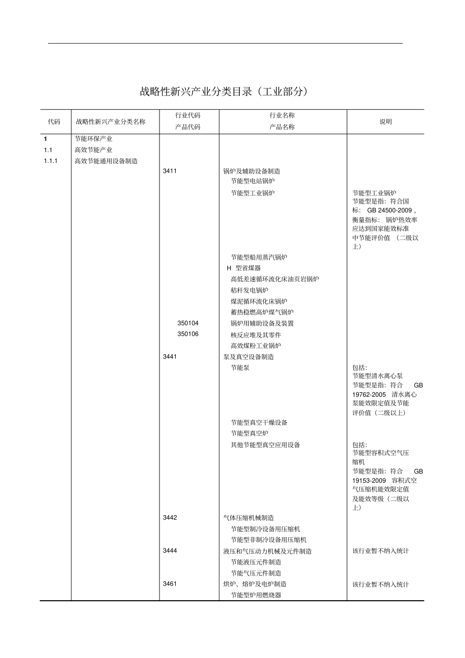 战略性新兴产业分类目录工业部分_第1页
