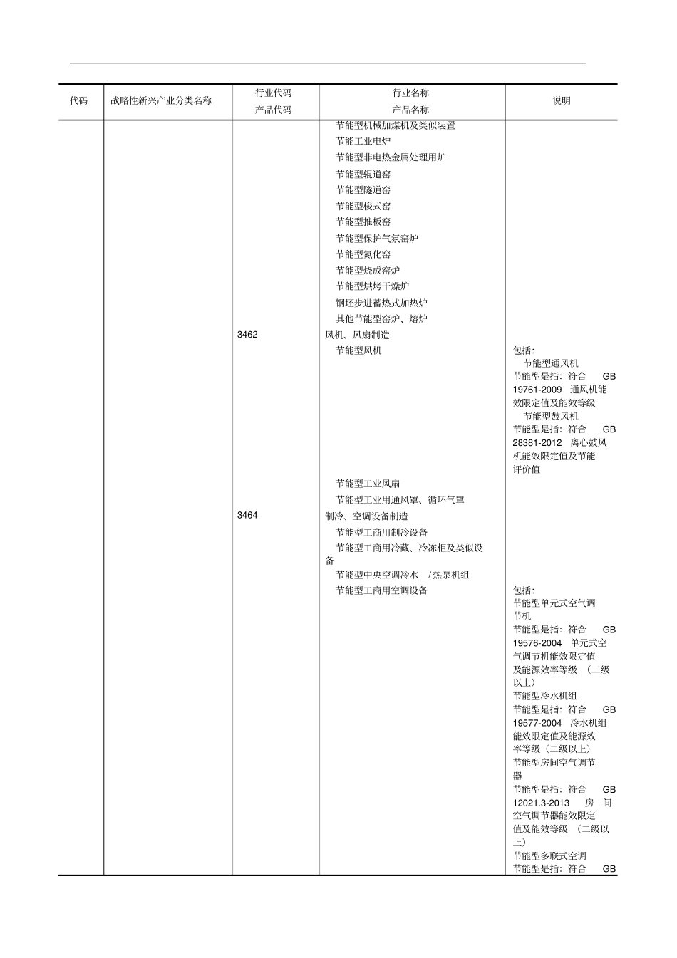 战略性新兴产业分类目录工业部分_第2页