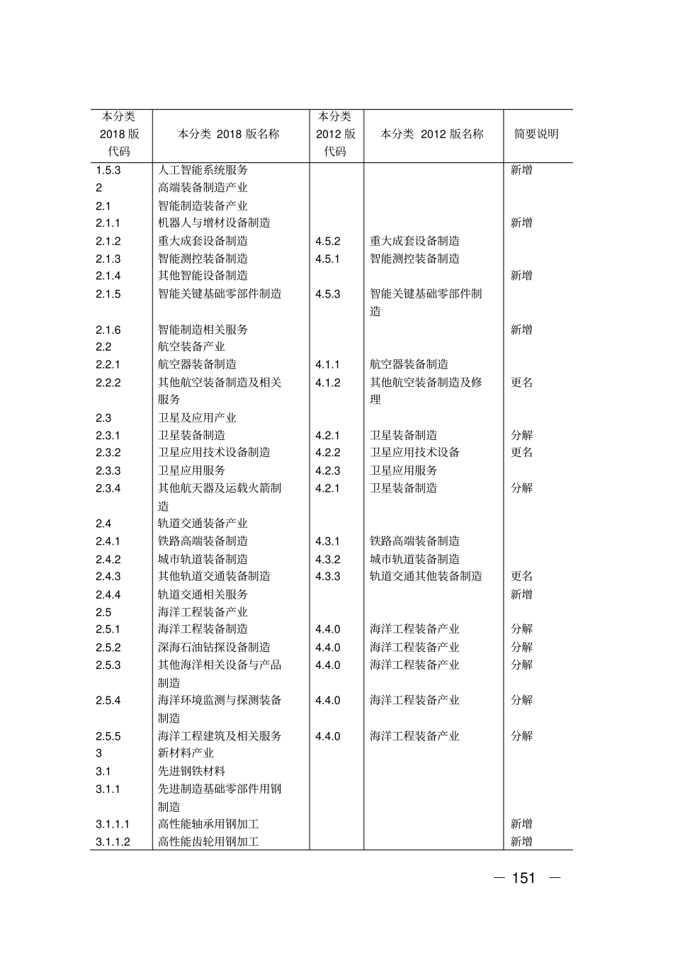 战略性新兴产业分类2018年新旧对照表_第2页