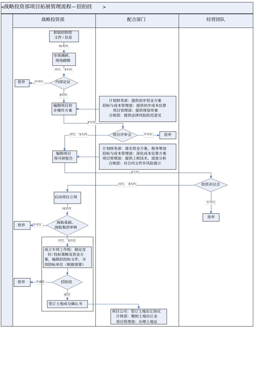 战略投资部拓展流程管理_34_XXXX年_管理制度_第2页