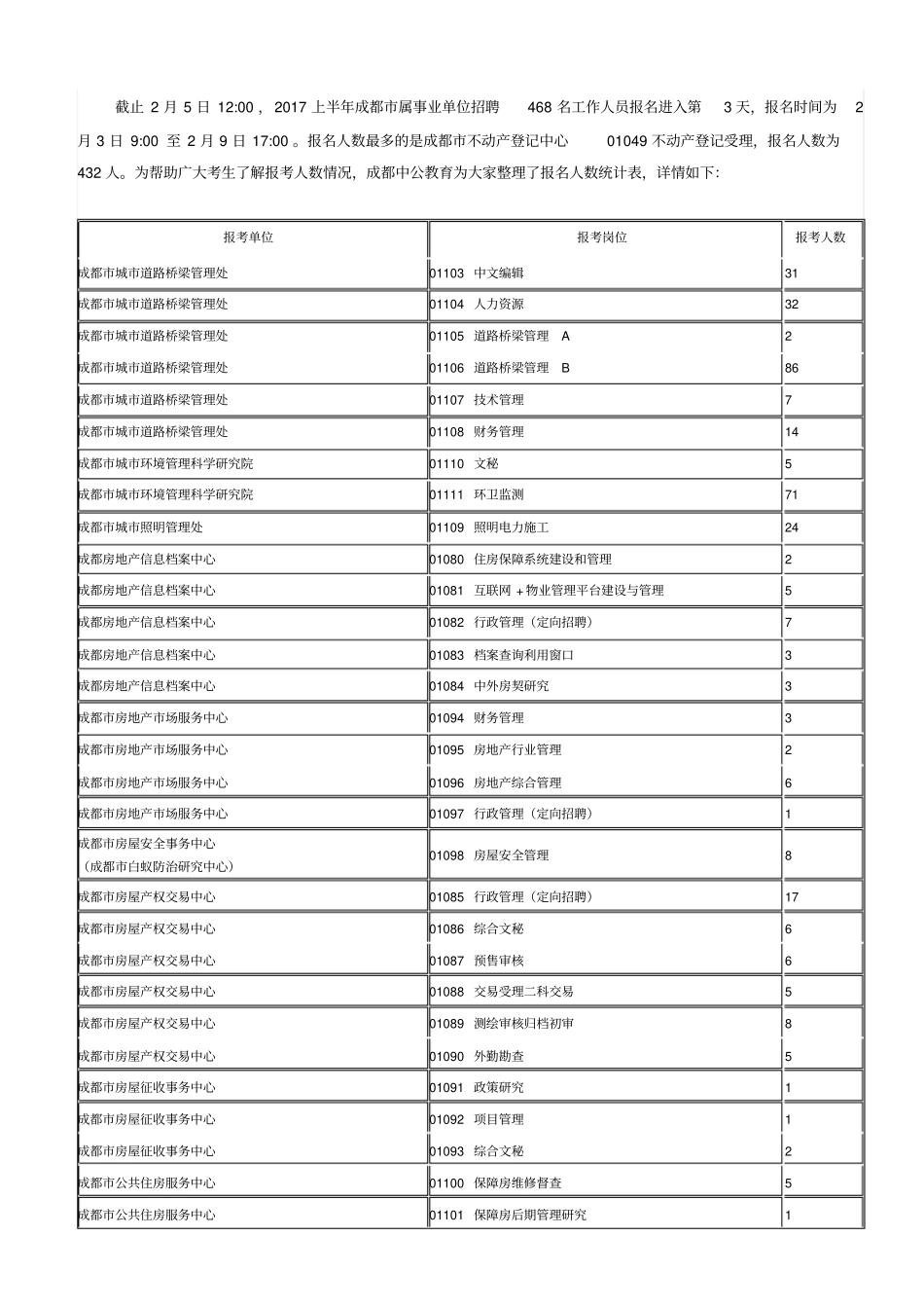 截止2月5日1200,2017上半年成都属事业单位招聘468名工_第1页