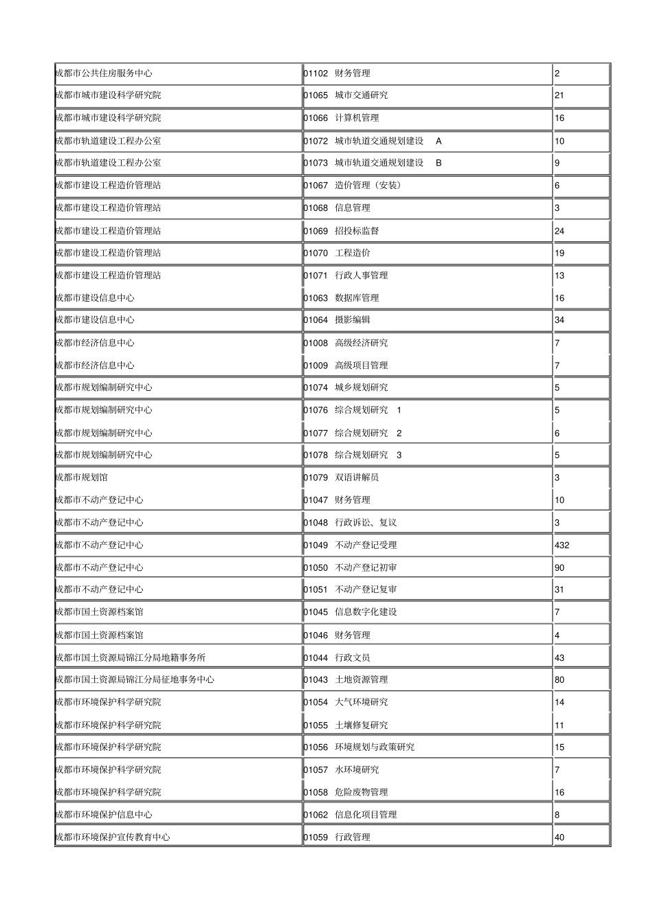 截止2月5日1200,2017上半年成都属事业单位招聘468名工_第2页