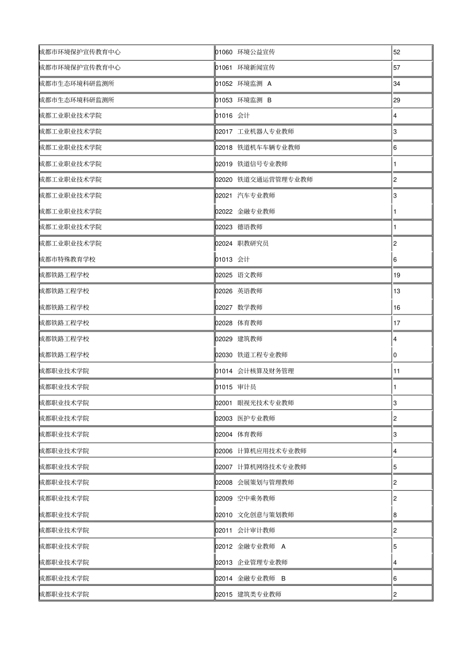 截止2月5日1200,2017上半年成都属事业单位招聘468名工_第3页