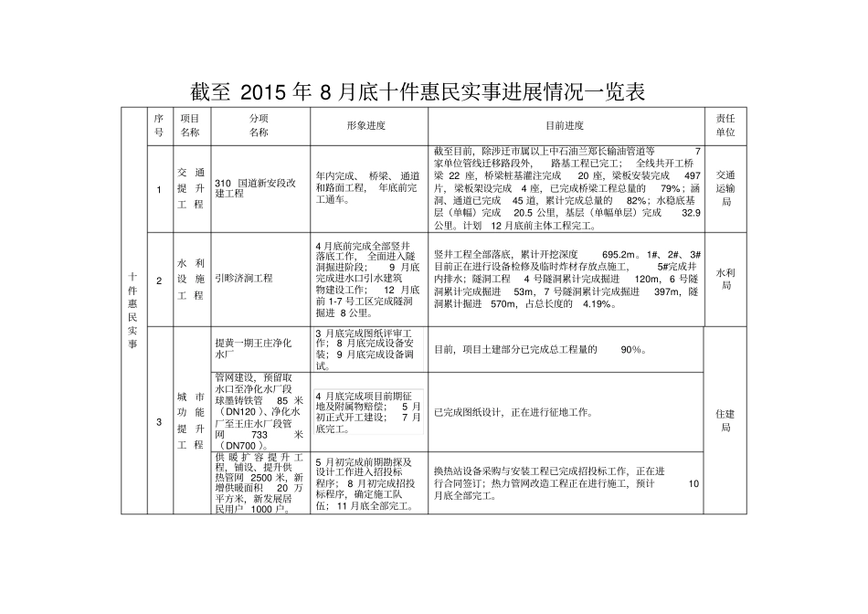 截至8月底十件惠民实事进展情况一览表_第1页