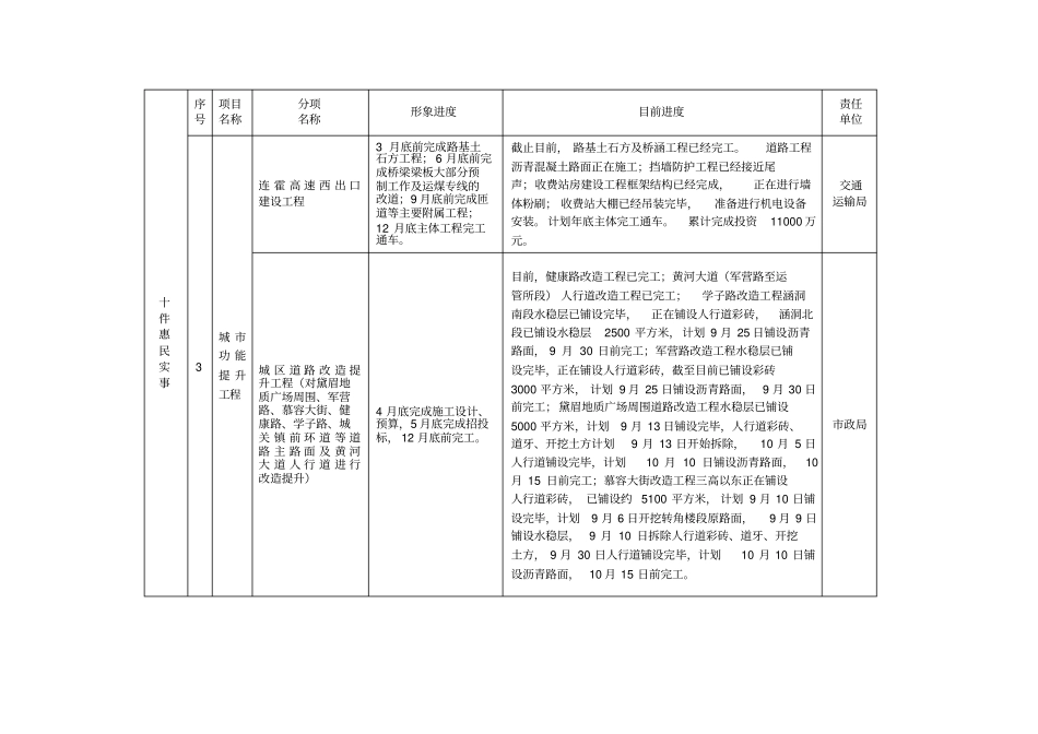 截至8月底十件惠民实事进展情况一览表_第2页