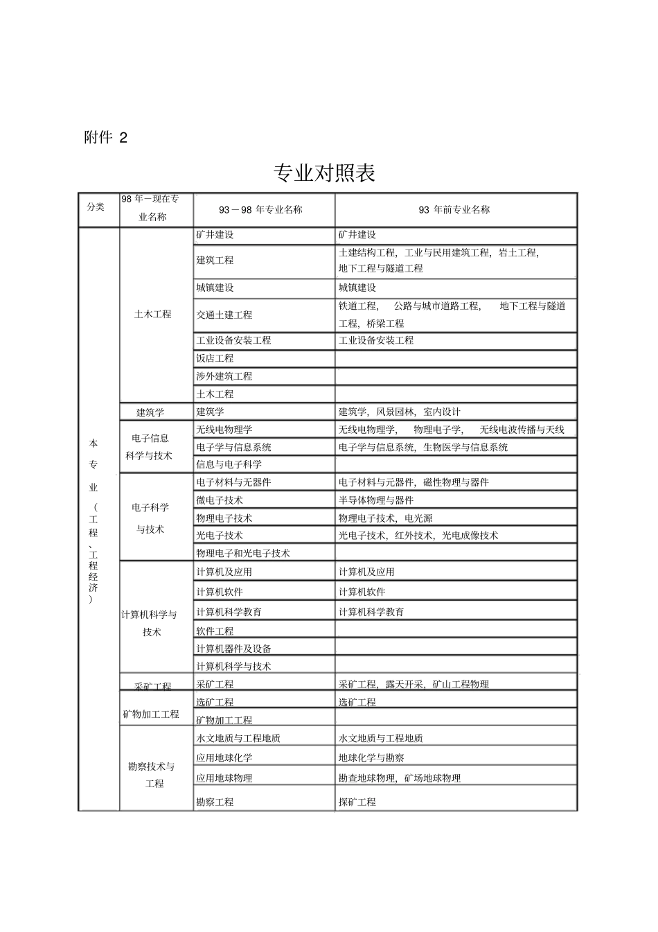 所学专业对照表_第1页