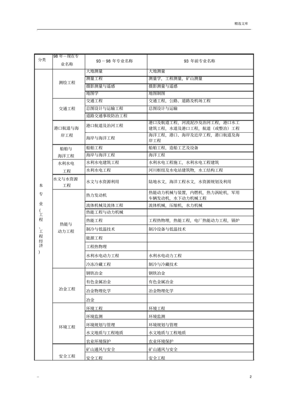 所学专业对照表_第2页