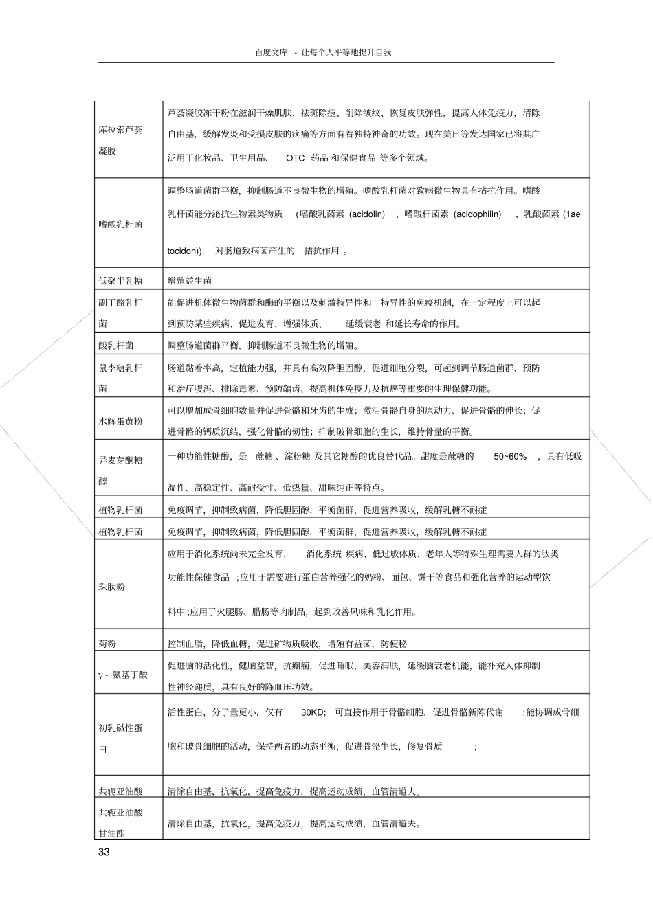 所有新食品原料功效汇总_第3页