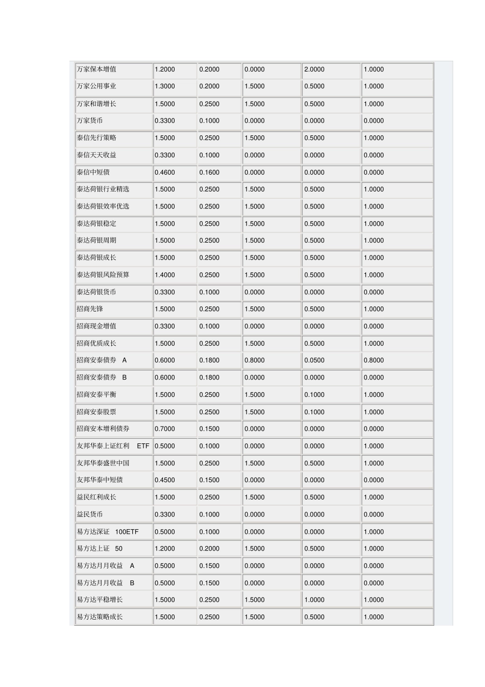 所有开放式基金的基金费率_第3页