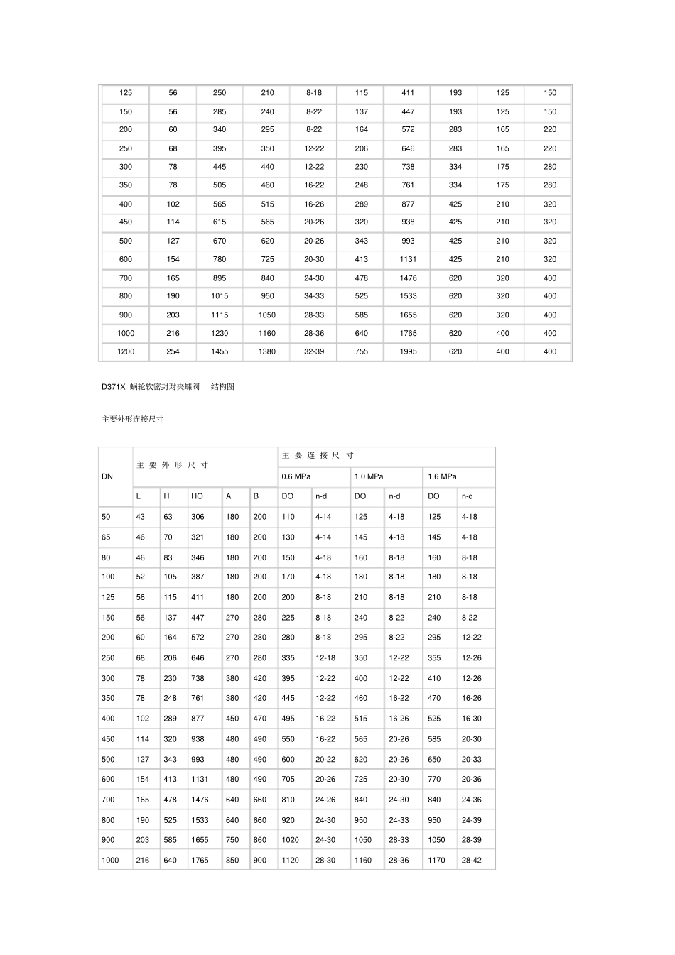 手动蝶阀外形尺寸_第3页