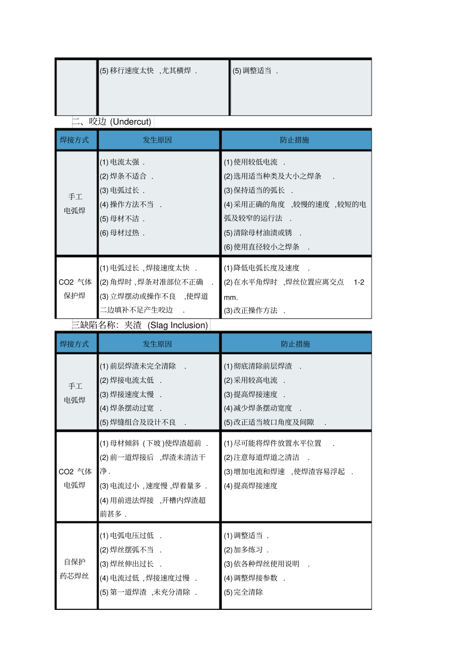 手工焊和二保焊焊接缺陷产生原因及防止措施_第2页