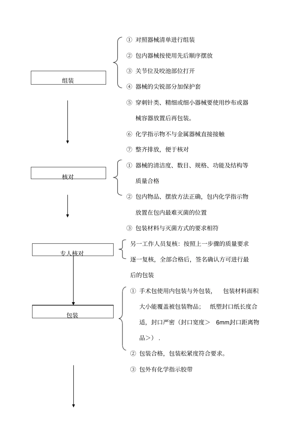 手术器械包装流程及质量标准_第2页